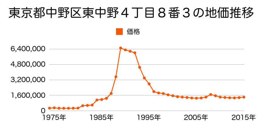 東京都中野区東中野３丁目２番１の地価推移のグラフ