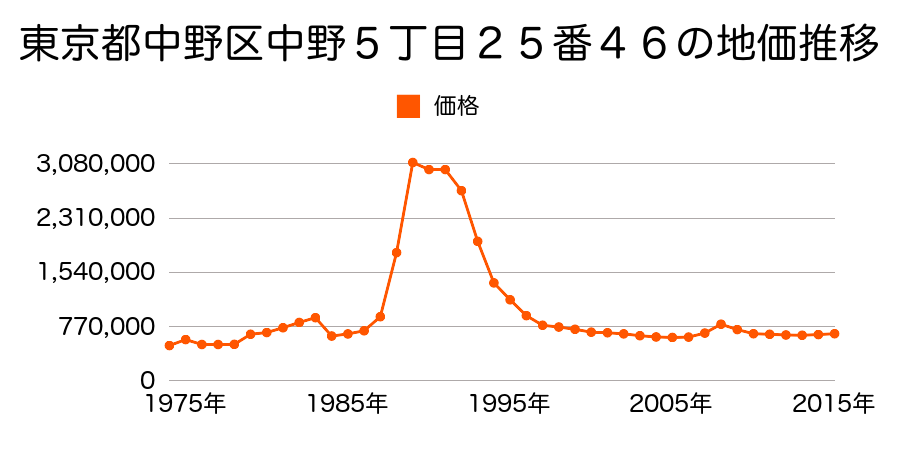 東京都中野区東中野１丁目１２０番１８の地価推移のグラフ