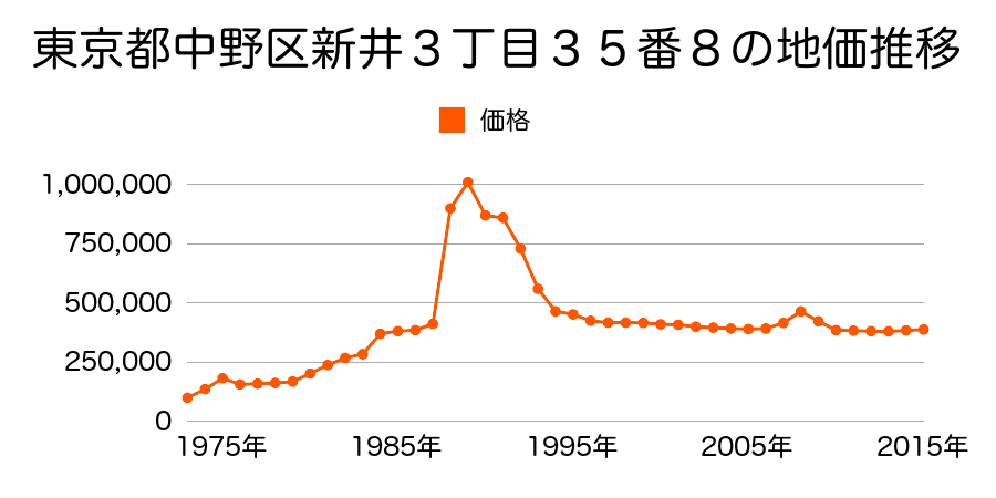 東京都中野区野方２丁目１４２３番１１の地価推移のグラフ