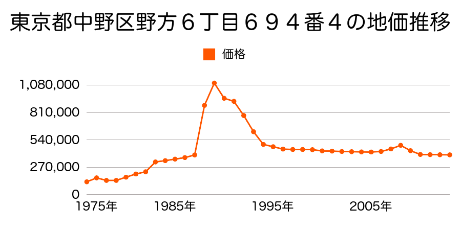 東京都中野区大和町４丁目３０１番１７の地価推移のグラフ