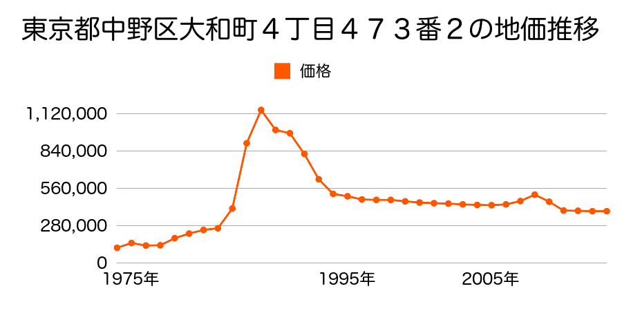 東京都中野区鷺宮４丁目４７８番８の地価推移のグラフ