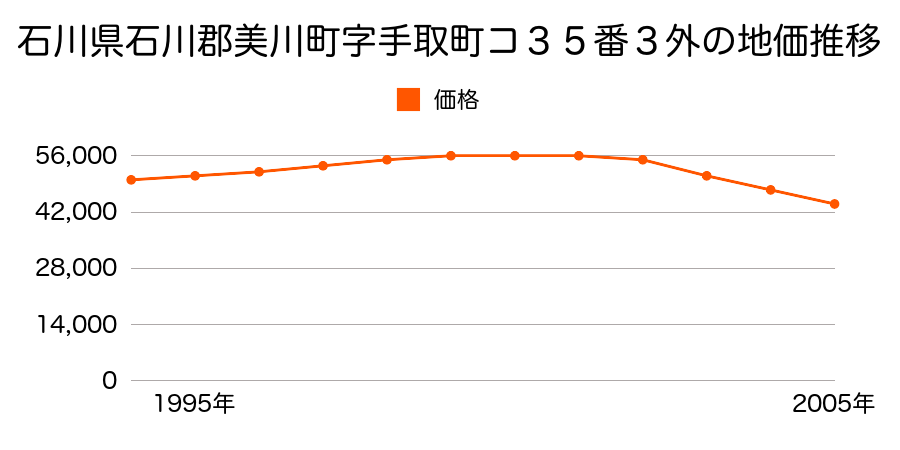 石川県石川郡美川町字手取町コ３５番３外の地価推移のグラフ