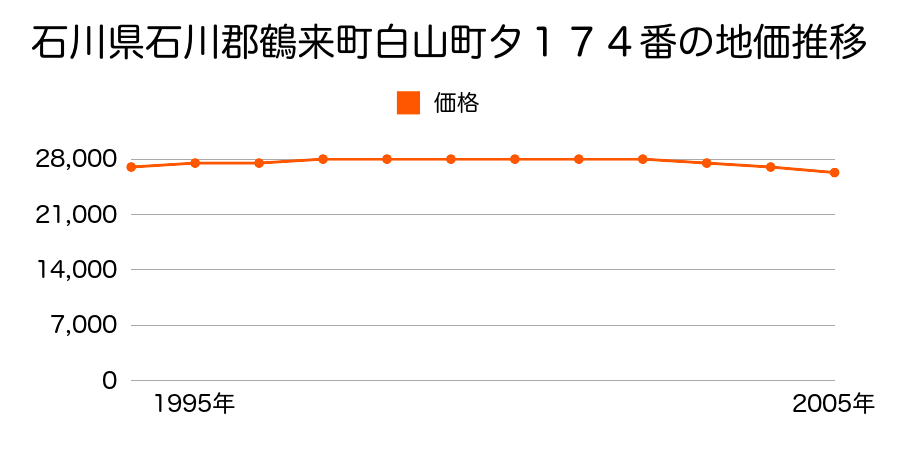 石川県石川郡鶴来町白山町タ１７４番の地価推移のグラフ
