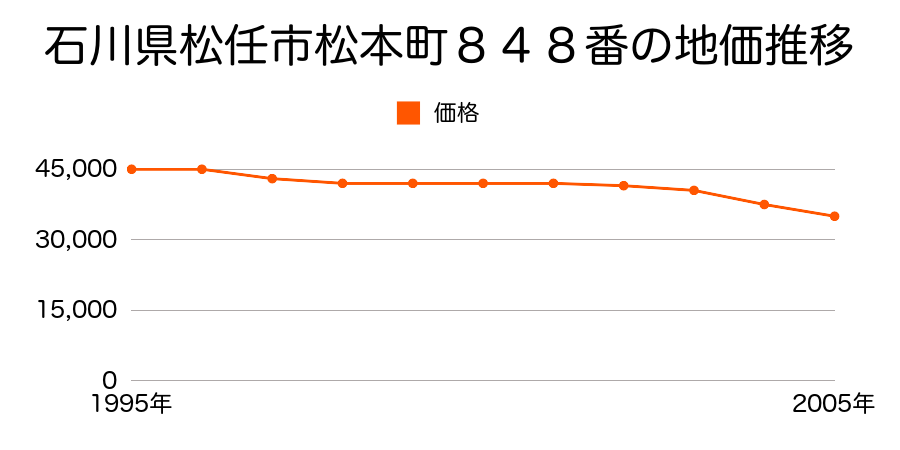 石川県松任市松本町８４８番の地価推移のグラフ