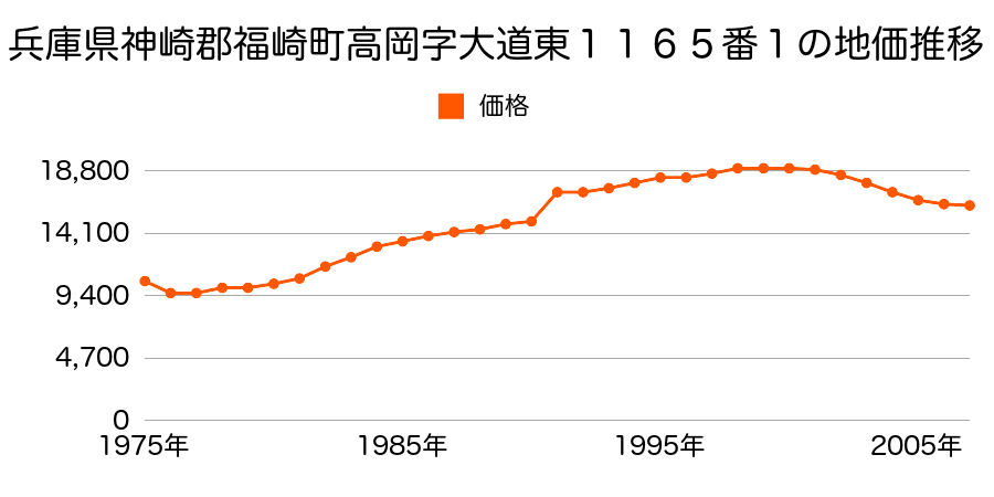 兵庫県神崎郡福崎町高岡字大道東１１６５番１の地価推移のグラフ