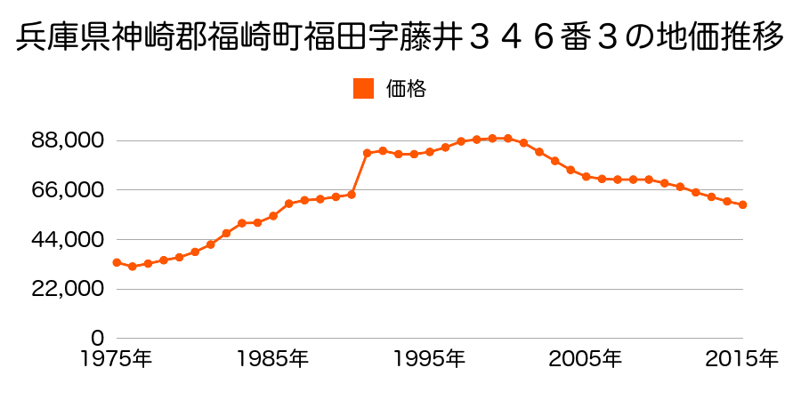 兵庫県神崎郡福崎町福田字野添４７０番１９の地価推移のグラフ