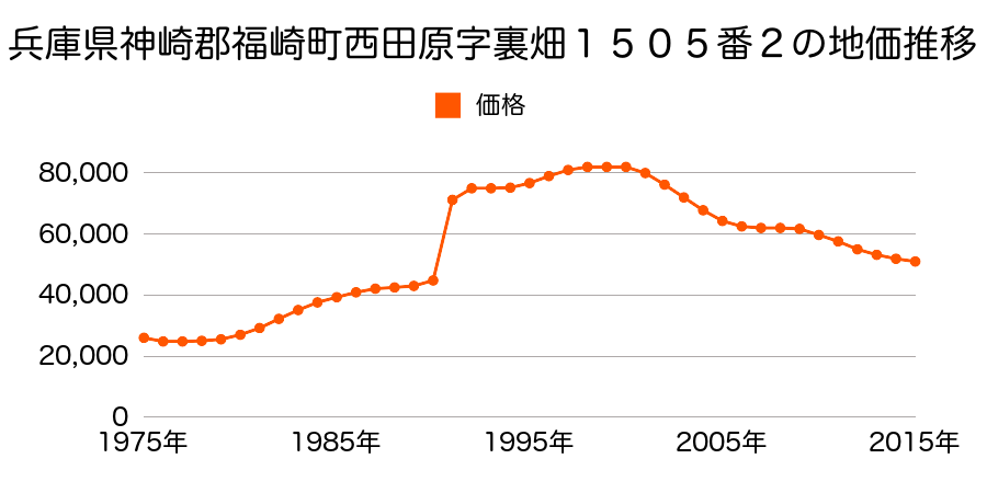 兵庫県神崎郡福崎町西田原字裏畑１５０１番１の地価推移のグラフ