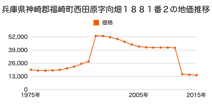 兵庫県神崎郡福崎町八千種字才ケ原２１９番の地価推移のグラフ