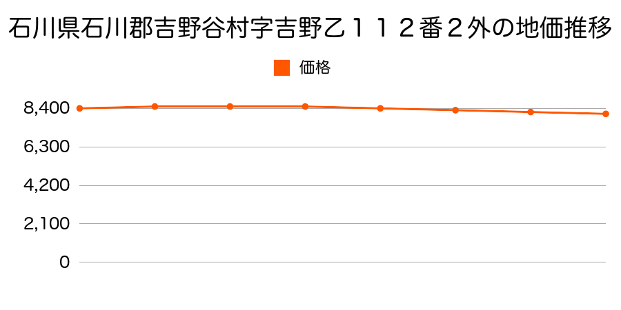 石川県石川郡吉野谷村字吉野乙１１２番２外の地価推移のグラフ