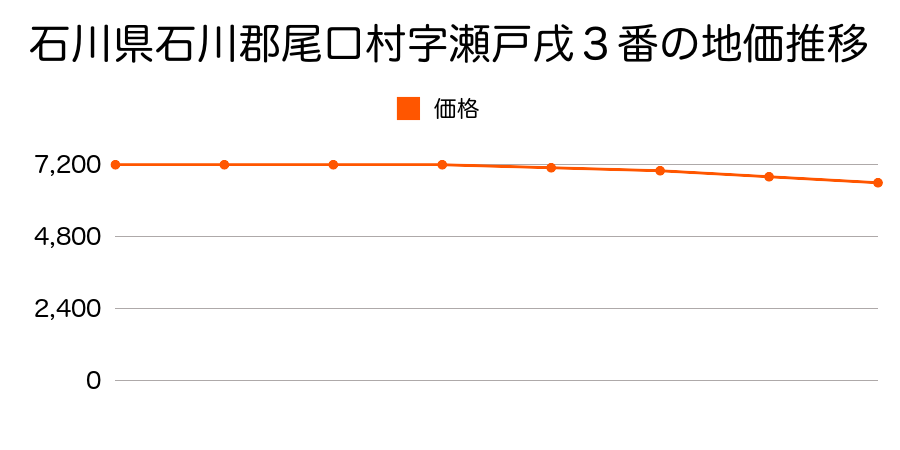 石川県石川郡尾口村字瀬戸戌３番の地価推移のグラフ