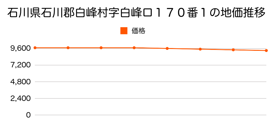 石川県石川郡白峰村字白峰ロ１７０番１外の地価推移のグラフ