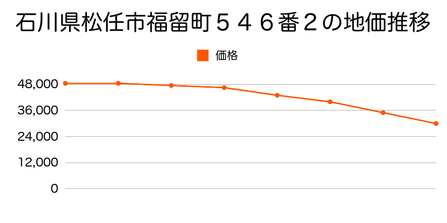 石川県松任市福留町５４６番２の地価推移のグラフ