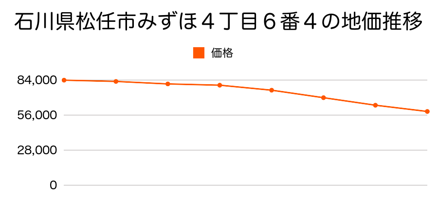石川県松任市みずほ４丁目６番４の地価推移のグラフ