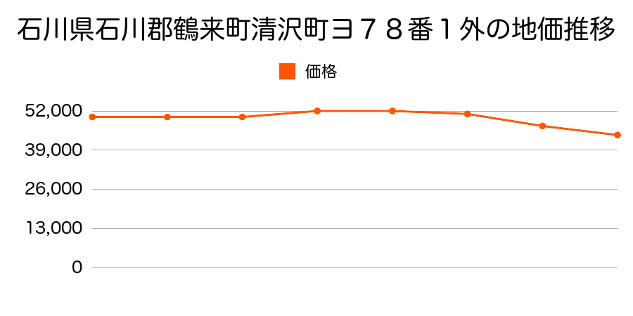 石川県石川郡鶴来町知守町ル２０７番１の地価推移のグラフ