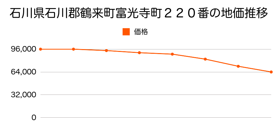 石川県石川郡鶴来町富光寺町２２０番の地価推移のグラフ