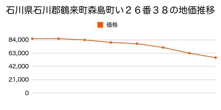 石川県石川郡鶴来町森島町い２６番３８の地価推移のグラフ