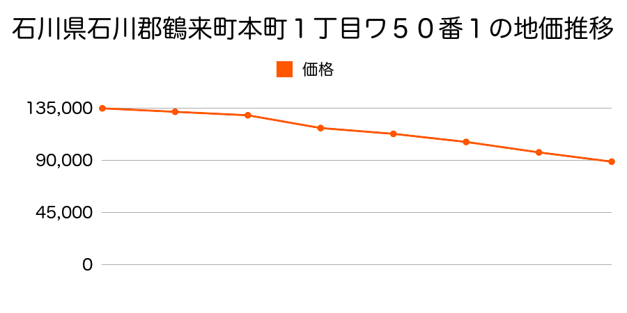 石川県石川郡鶴来町本町１丁目ワ５０番１の地価推移のグラフ