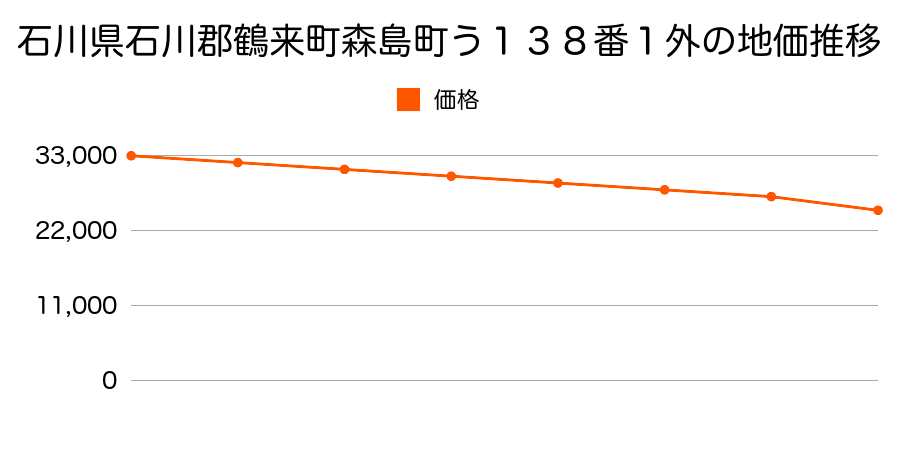 石川県石川郡鶴来町森島町う１３８番１外の地価推移のグラフ
