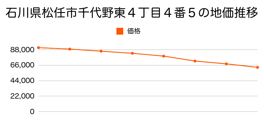 石川県松任市千代野東４丁目４番５の地価推移のグラフ
