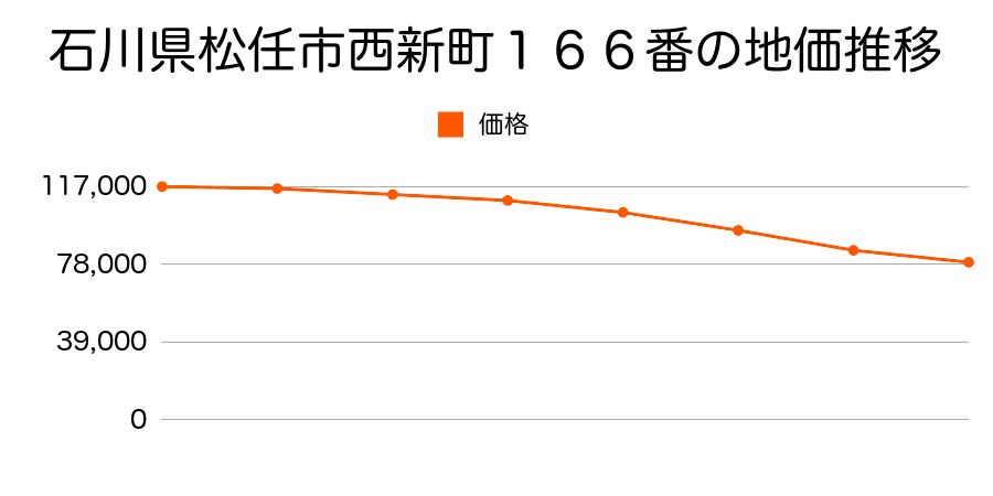 石川県松任市西新町１６６番の地価推移のグラフ