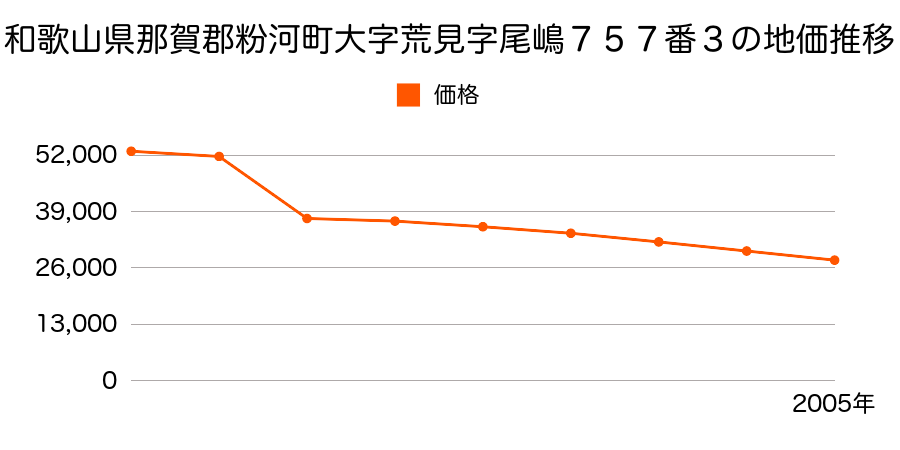 和歌山県那賀郡粉河町大字野上字八屋窪１０６番１の地価推移のグラフ