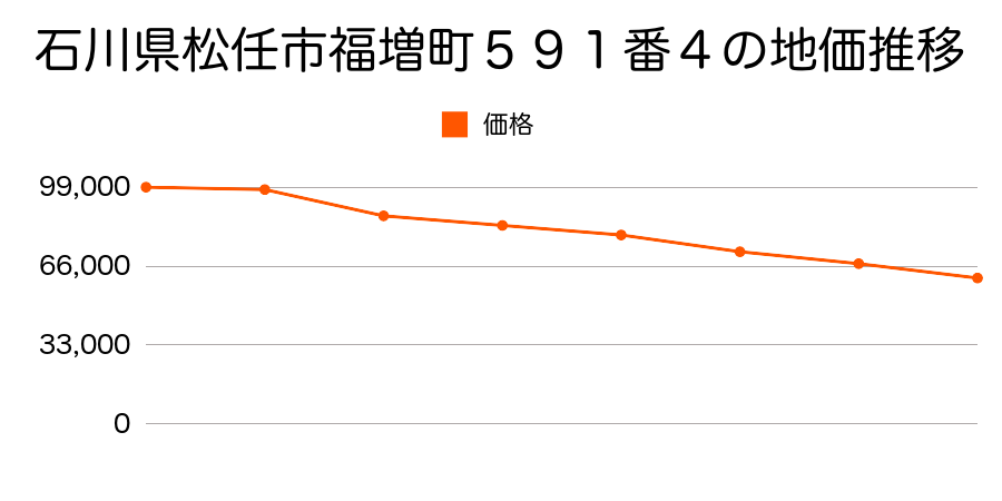 石川県松任市柏町５番７の地価推移のグラフ