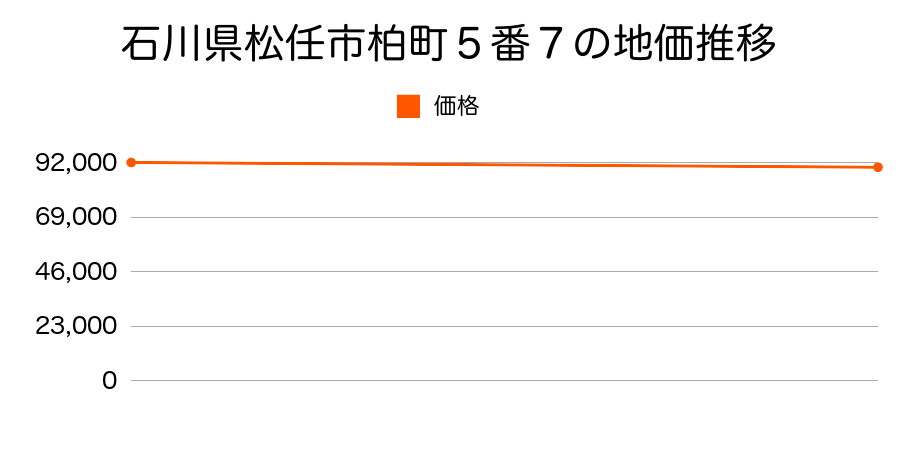 石川県松任市柏町５番７の地価推移のグラフ