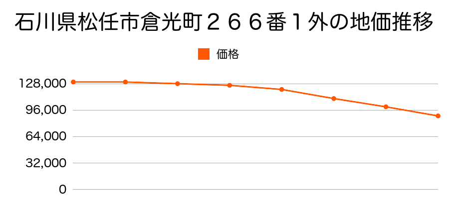 石川県松任市倉光８丁目５４番外の地価推移のグラフ