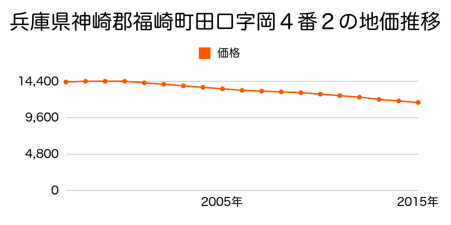 兵庫県神崎郡福崎町田口字岡４番２の地価推移のグラフ