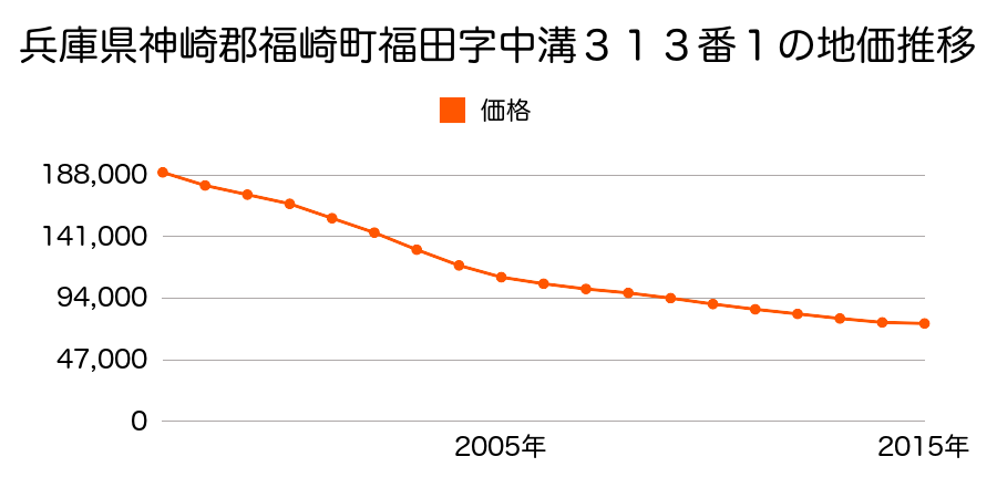 兵庫県神崎郡福崎町福田字中溝３１３番３の地価推移のグラフ