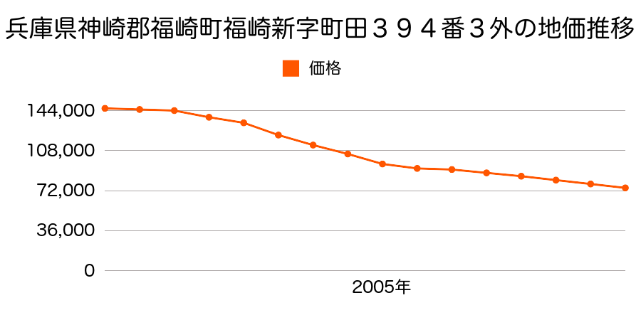 兵庫県神崎郡福崎町福崎新字町田３９９番５の地価推移のグラフ