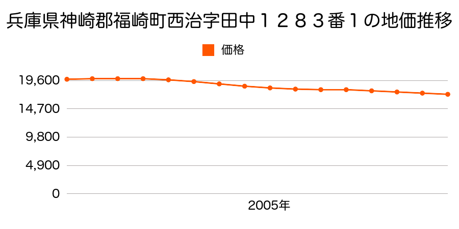 兵庫県神崎郡福崎町西治字田中１２８３番１の地価推移のグラフ