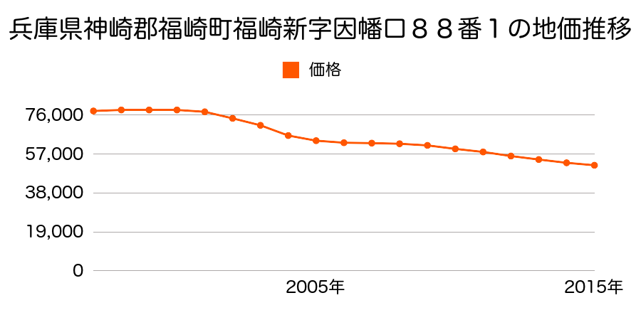 兵庫県神崎郡福崎町福崎新字因幡口８８番１の地価推移のグラフ