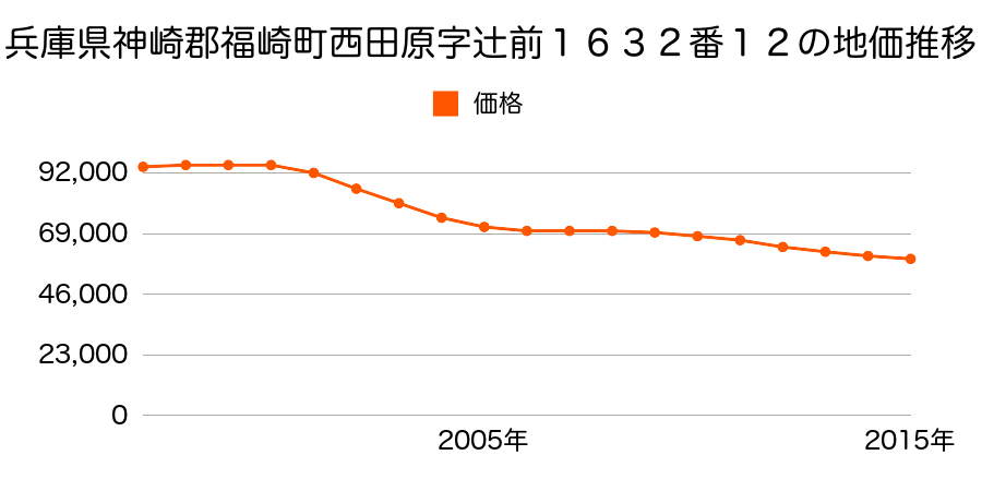 兵庫県神崎郡福崎町西田原字辻ノ前１６３２番１２の地価推移のグラフ