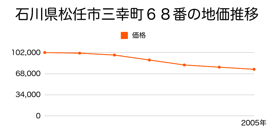 石川県松任市三幸町６８番の地価推移のグラフ