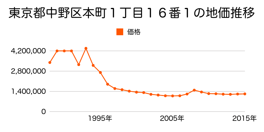 東京都中野区本町２丁目４３２番１１の地価推移のグラフ