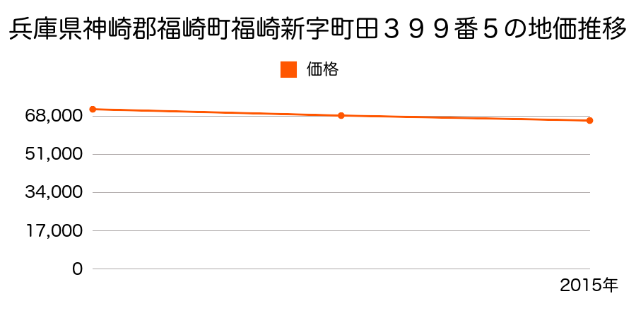 兵庫県神崎郡福崎町福崎新字町田３９９番５の地価推移のグラフ