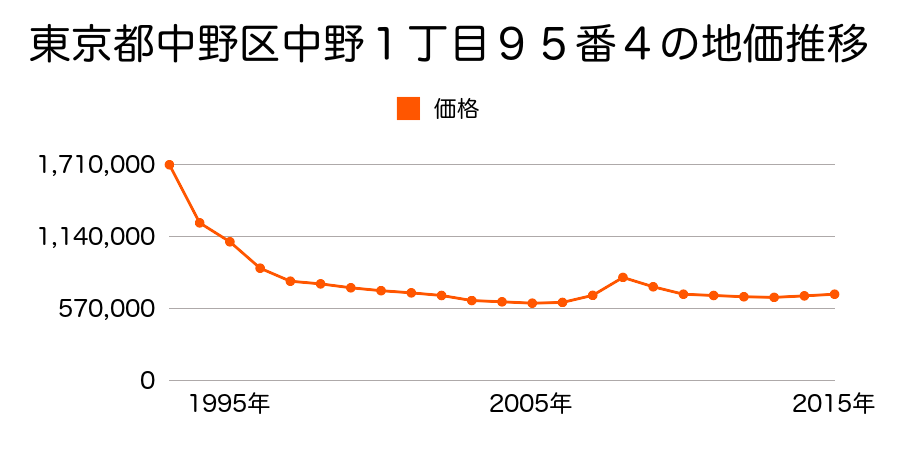 東京都中野区中野１丁目９５番４外の地価推移のグラフ