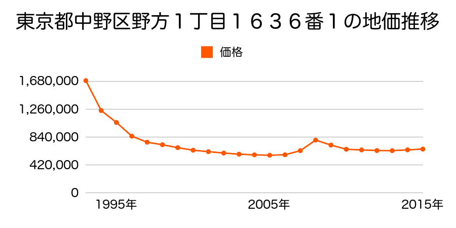 東京都中野区野方１丁目１６３６番１の地価推移のグラフ