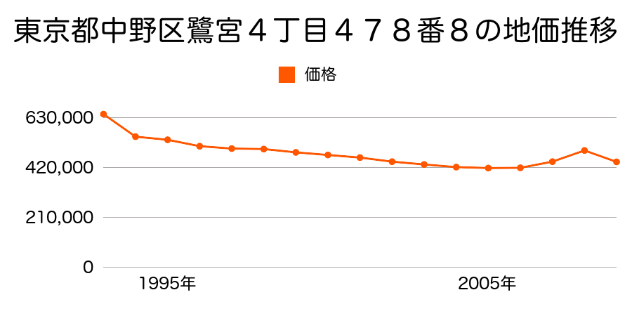 東京都中野区鷺宮４丁目４７８番８の地価推移のグラフ