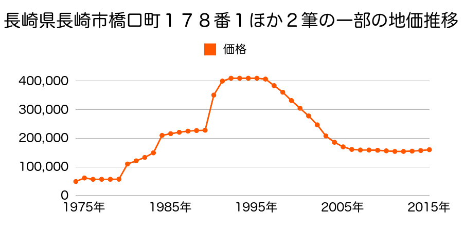 長崎県長崎市平和町３５２番の地価推移のグラフ