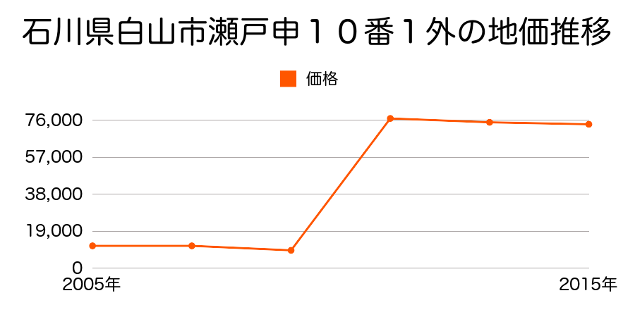 石川県白山市幸明町３００番３の地価推移のグラフ