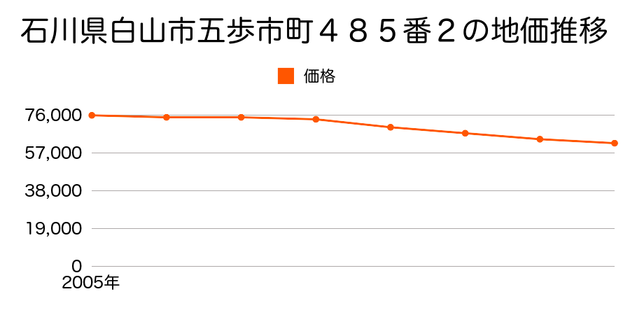 石川県白山市五歩市町４８５番２の地価推移のグラフ