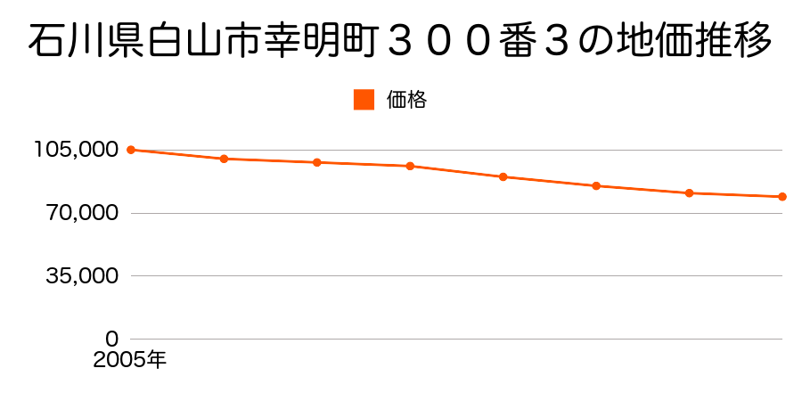 石川県白山市幸明町３００番３の地価推移のグラフ