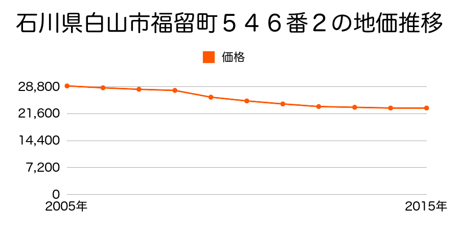石川県白山市福留町５４６番２の地価推移のグラフ