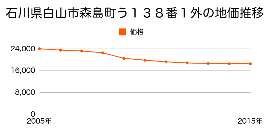 石川県白山市森島町う１３８番１外の地価推移のグラフ