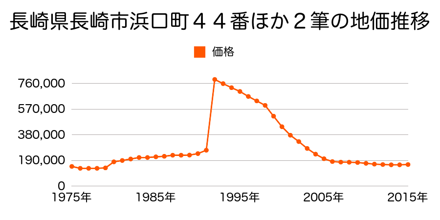 長崎県長崎市文教町３６番２の地価推移のグラフ