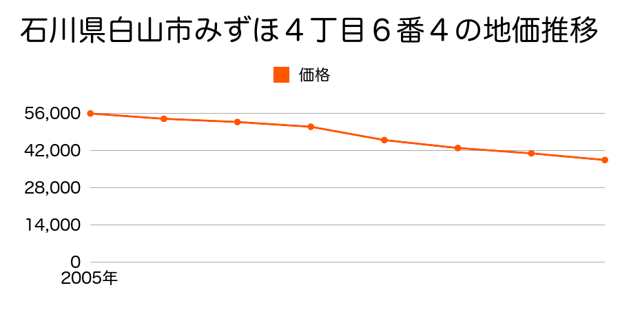 石川県白山市みずほ４丁目６番４の地価推移のグラフ