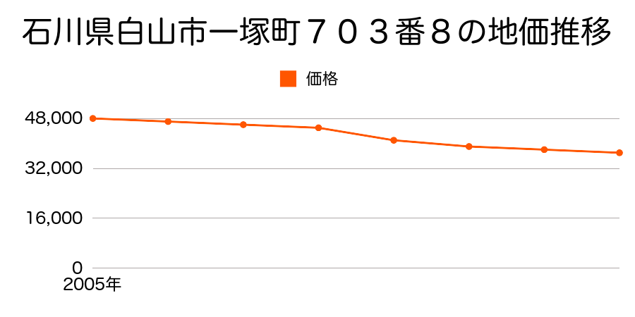 石川県白山市一塚町７０３番８の地価推移のグラフ