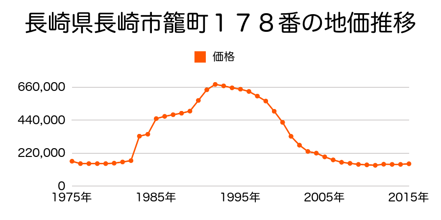 長崎県長崎市大浦町１４番５の地価推移のグラフ